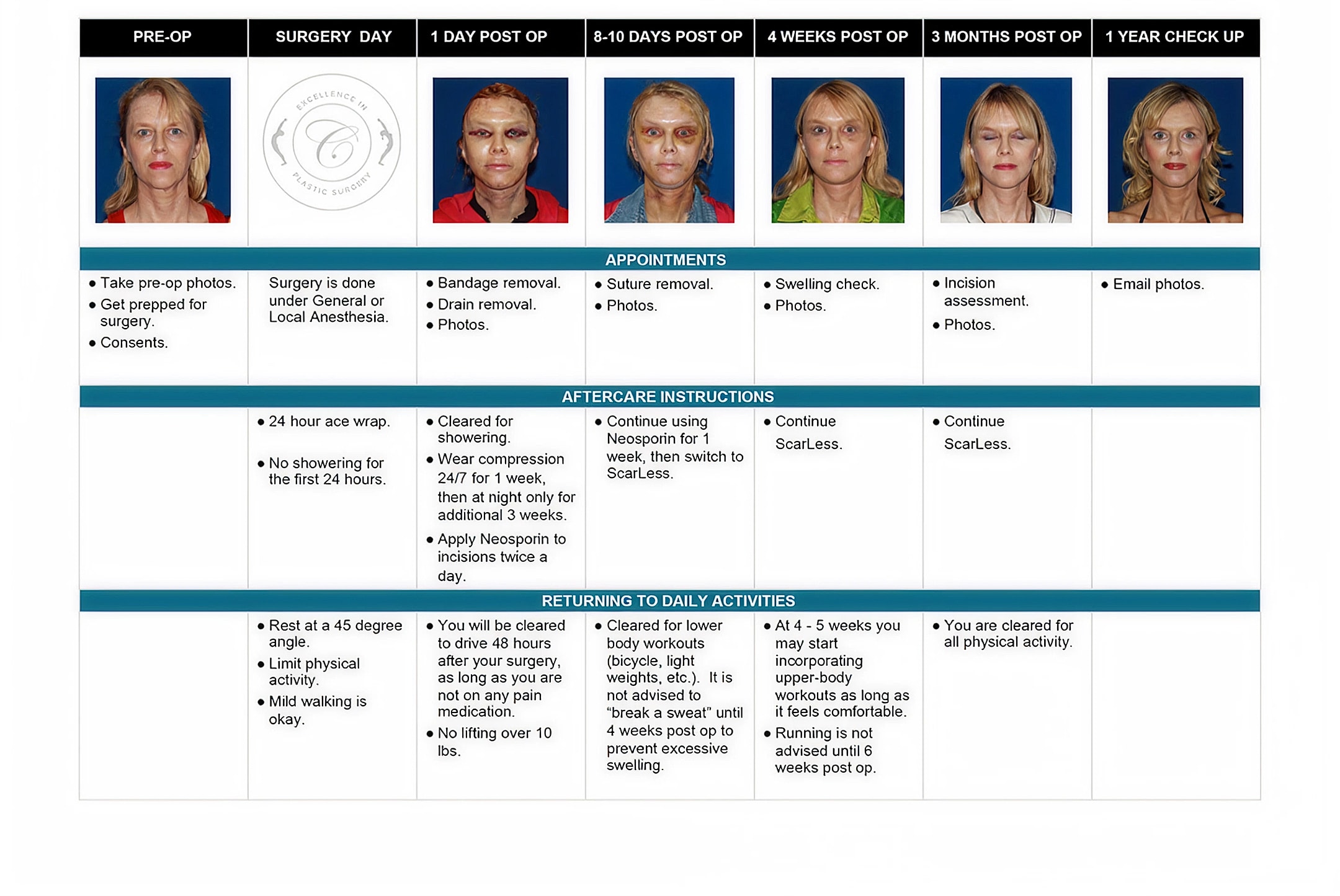 Post-operative care and timelines for breast surgery.