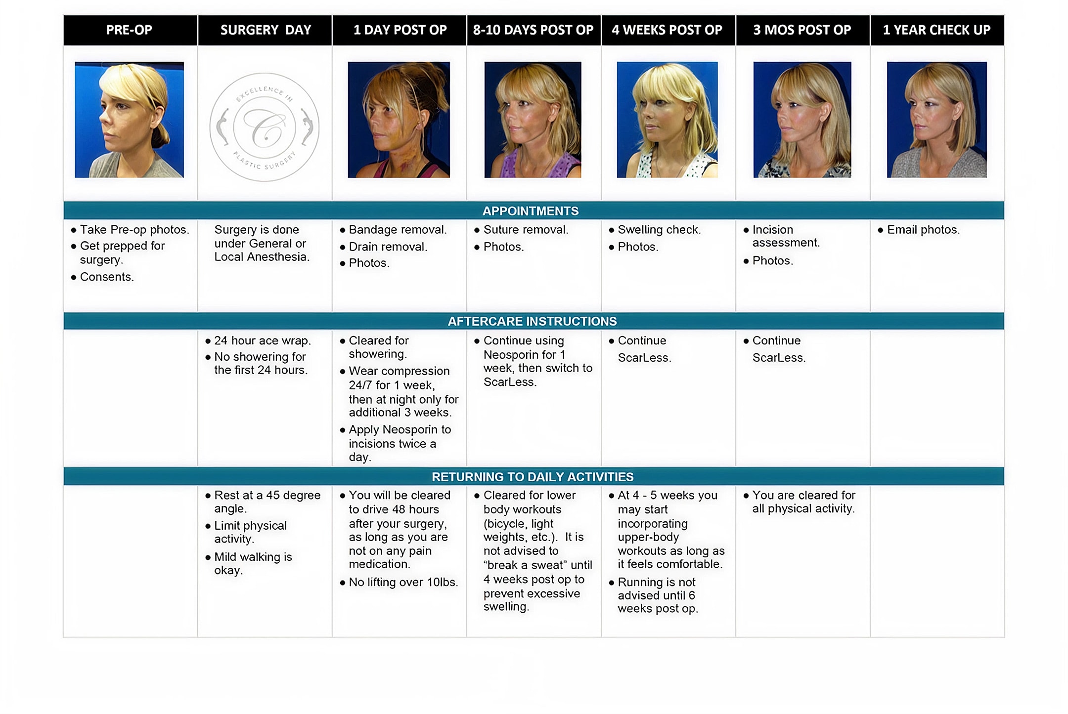 Post-operative care and timelines for breast surgery.