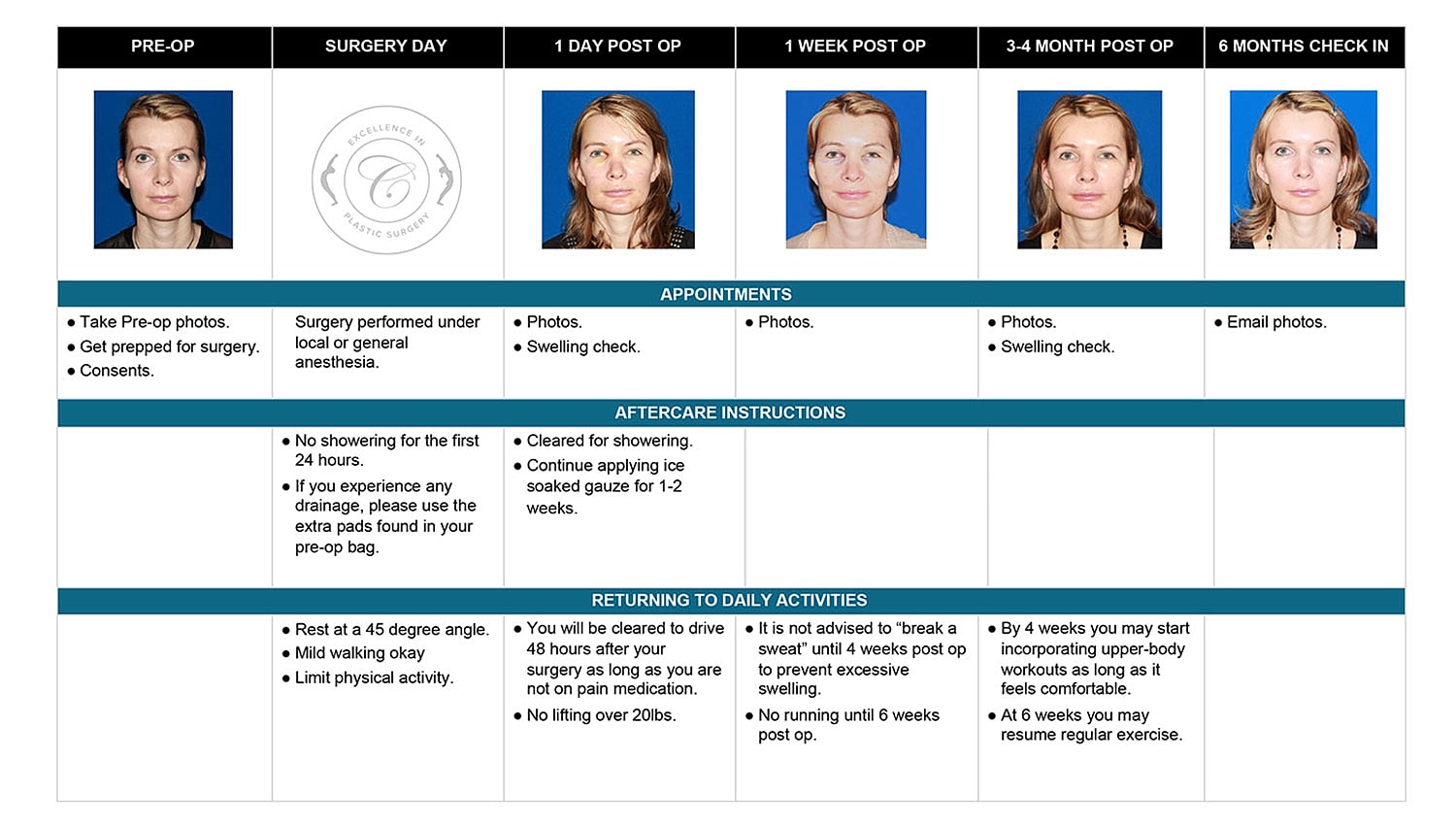 Post-operative care and timelines for breast surgery.
