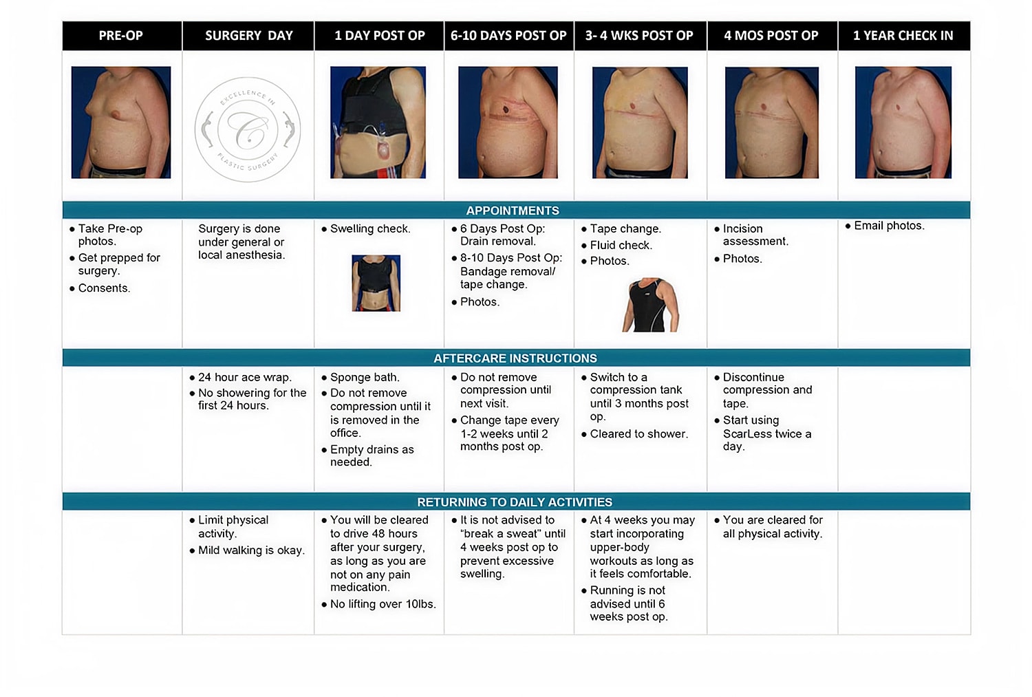 Post-surgery care instructions and timeline overview.