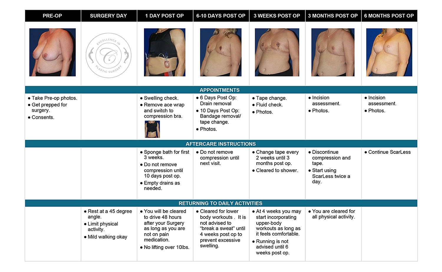 Post-operative care and timelines for breast surgery.